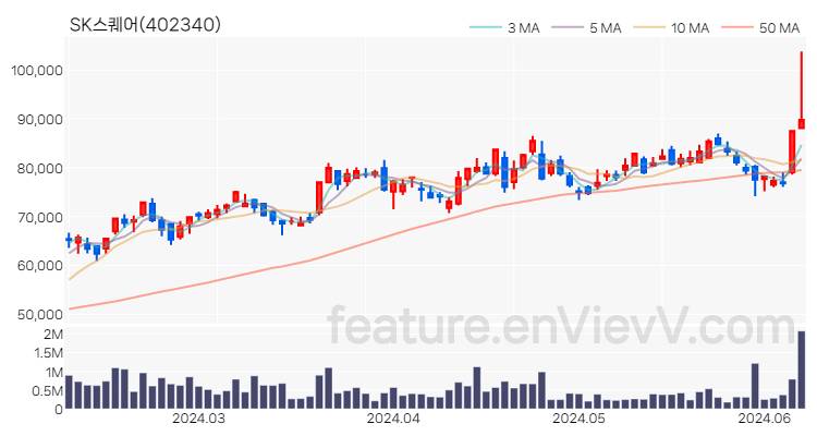 [특징주 분석] SK스퀘어 주가 차트 (2024.06.10)