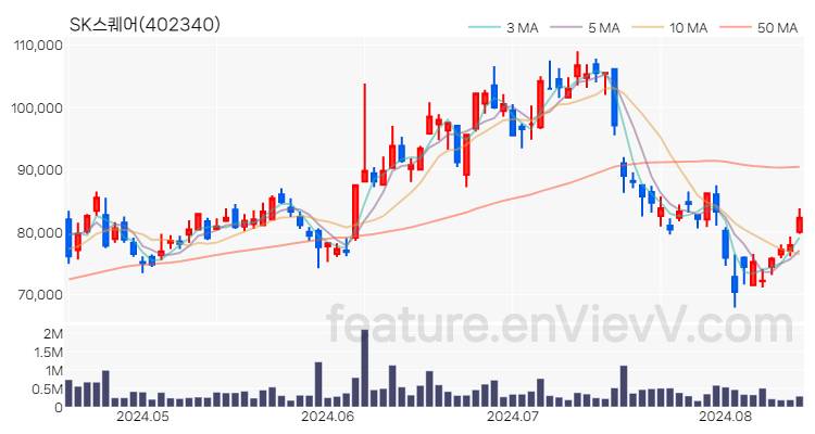 [특징주 분석] SK스퀘어 주가 차트 (2024.08.14)