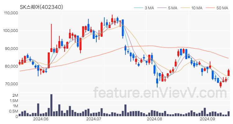 [특징주 분석] SK스퀘어 주가 차트 (2024.09.12)