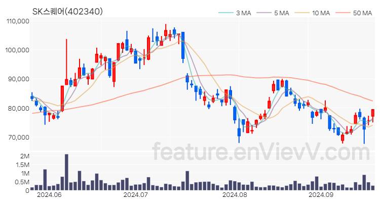 [특징주 분석] SK스퀘어 주가 차트 (2024.09.23)