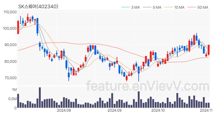 [특징주] SK스퀘어 주가와 차트 분석 2024.11.04