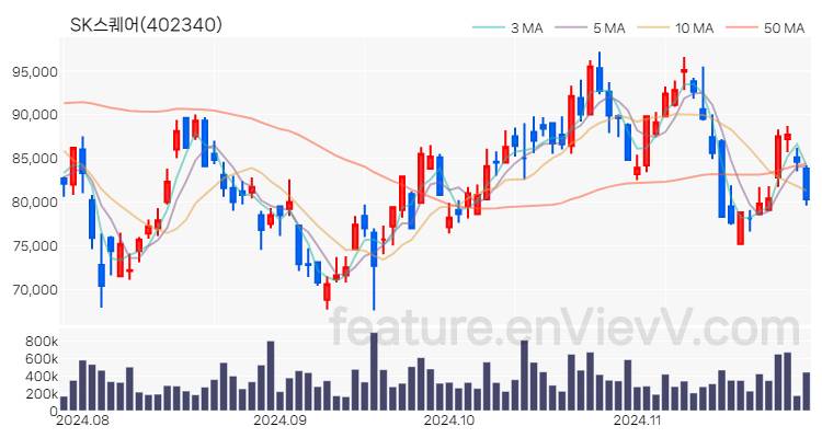 [특징주] SK스퀘어 주가와 차트 분석 2024.11.27