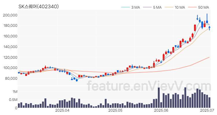 [특징주 분석] SK스퀘어 주가 차트 (2025.07.02)