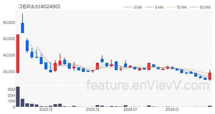 [특징주 분석] 그린리소스 주가 차트 (2024.01.25)