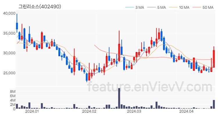 [특징주 분석] 그린리소스 주가 차트 (2024.04.18)