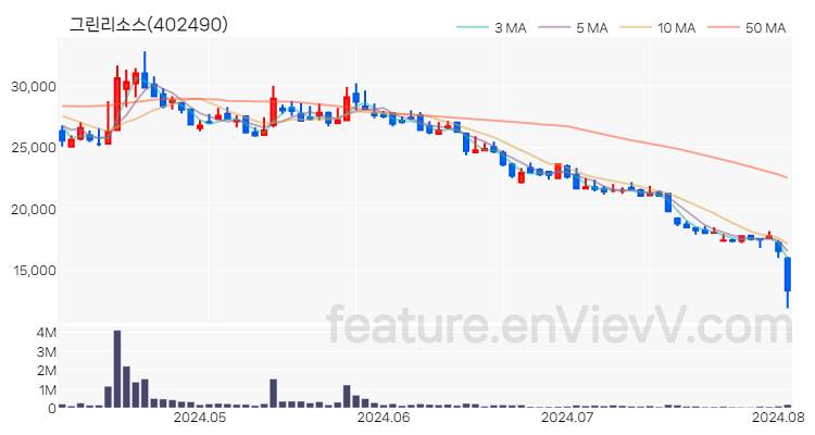 [특징주 분석] 그린리소스 주가 차트 (2024.08.05)