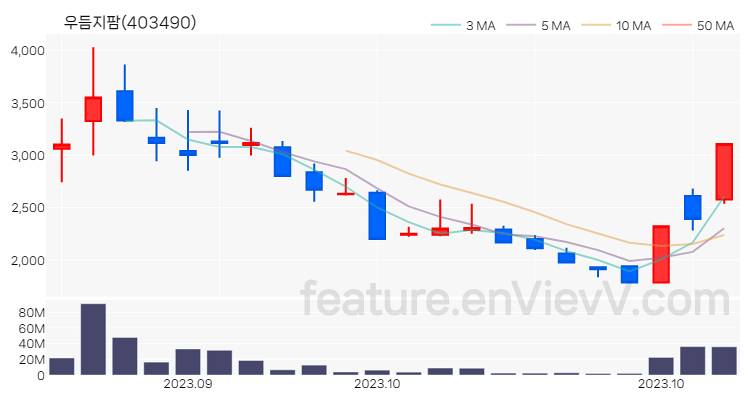 [특징주 분석] 우듬지팜 주가 차트 (2023.10.25)