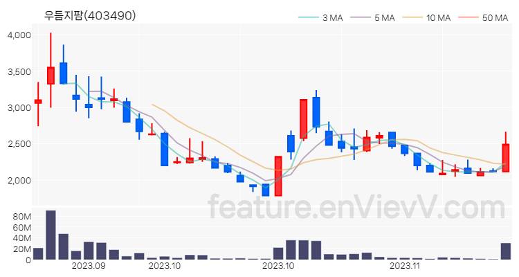 [특징주 분석] 우듬지팜 주가 차트 (2023.11.16)