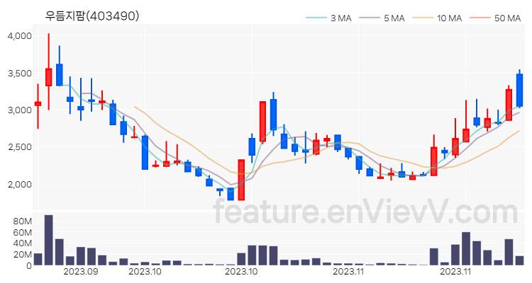 [특징주] 우듬지팜 주가와 차트 분석 2023.11.28