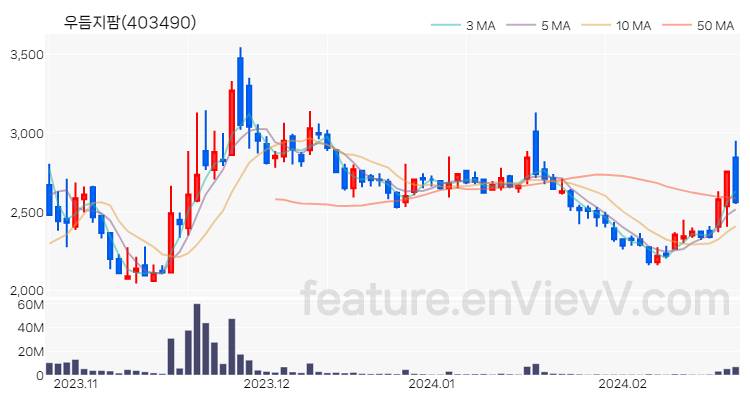 [특징주] 우듬지팜 주가와 차트 분석 2024.02.22