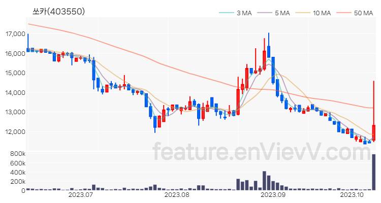 [특징주] 쏘카 주가와 차트 분석 2023.10.12