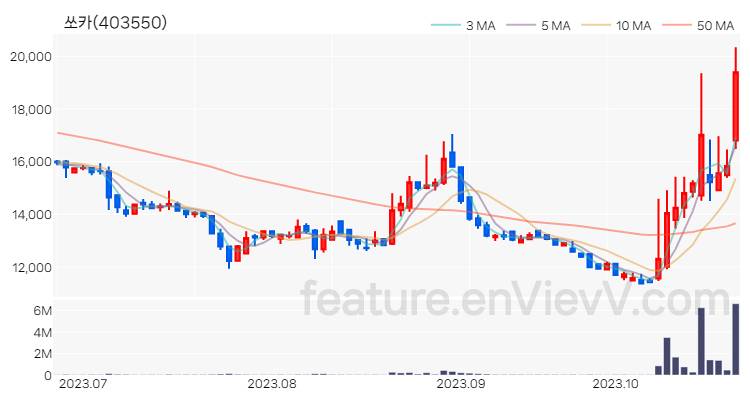 [특징주 분석] 쏘카 주가 차트 (2023.10.25)