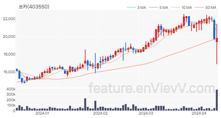 [특징주] 쏘카 주가와 차트 분석 2024.04.12