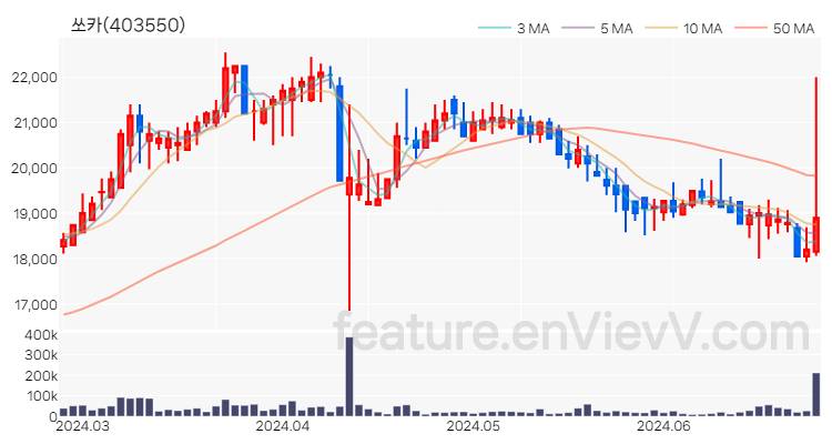 [특징주 분석] 쏘카 주가 차트 (2024.06.26)