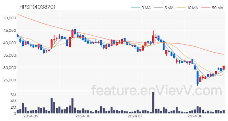[특징주] HPSP 주가와 차트 분석 2024.08.20