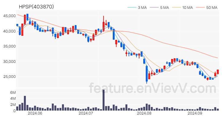 [특징주] HPSP 주가와 차트 분석 2024.09.13