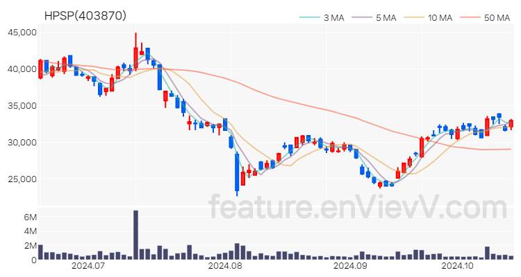 [특징주 분석] HPSP 주가 차트 (2024.10.17)