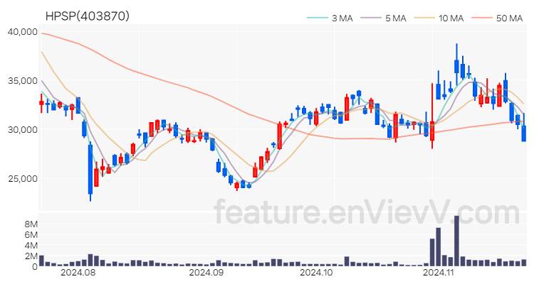 [특징주] HPSP 주가와 차트 분석 2024.11.21