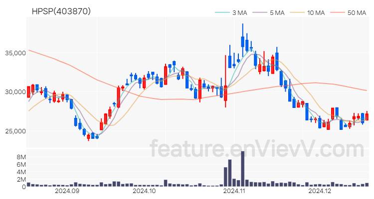 [특징주] HPSP 주가와 차트 분석 2024.12.17