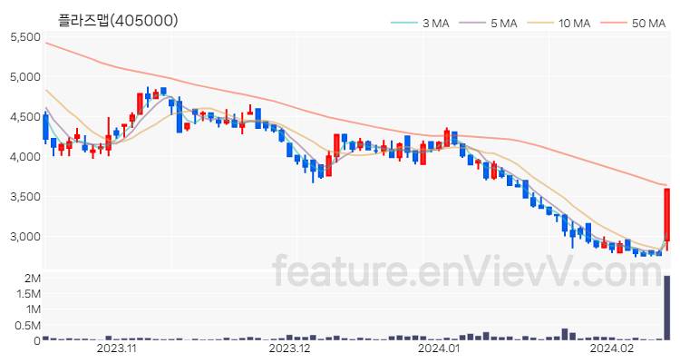[특징주 분석] 플라즈맵 주가 차트 (2024.02.14)
