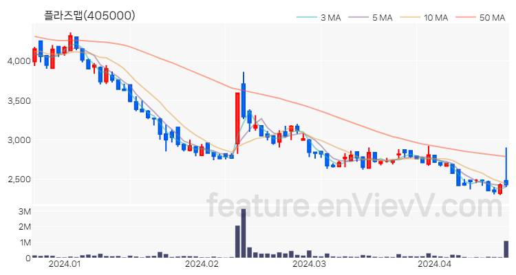 [특징주 분석] 플라즈맵 주가 차트 (2024.04.19)