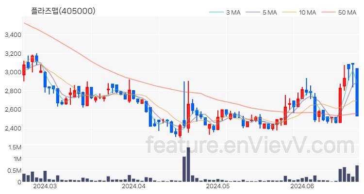 [특징주 분석] 플라즈맵 주가 차트 (2024.06.21)