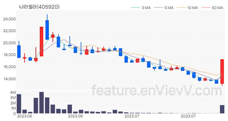 [특징주 분석] 나라셀라 주가 차트 (2023.07.25)