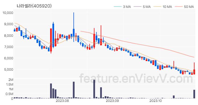 [특징주 분석] 나라셀라 주가 차트 (2023.10.30)