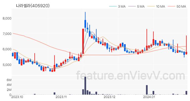 [특징주 분석] 나라셀라 주가 차트 (2024.01.25)