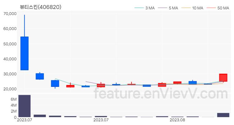 [특징주] 뷰티스킨 주가와 차트 분석 2023.08.10