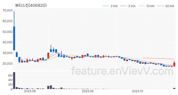 [특징주 분석] 뷰티스킨 주가 차트 (2023.10.25)