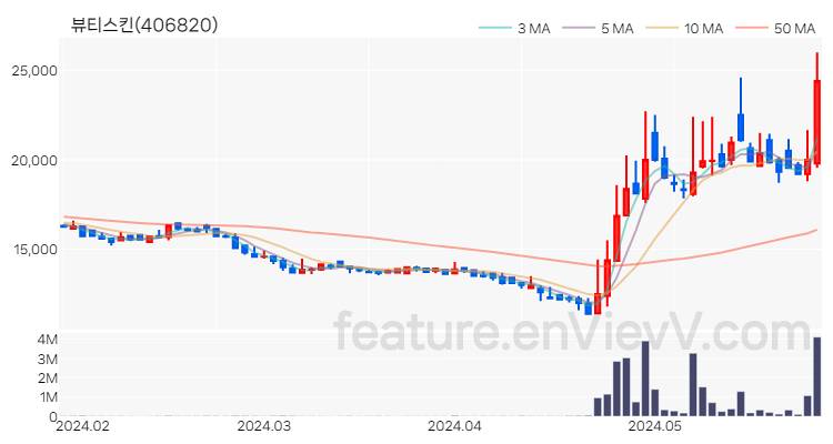 [특징주 분석] 뷰티스킨 주가 차트 (2024.05.29)