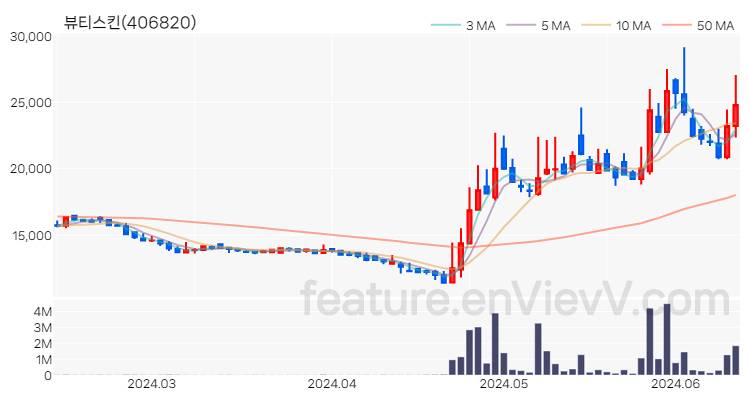 [특징주] 뷰티스킨 주가와 차트 분석 2024.06.13