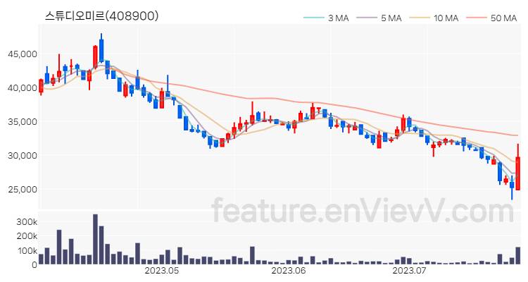 [특징주 분석] 스튜디오미르 주가 차트 (2023.07.27)