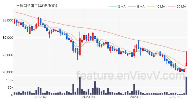[특징주 분석] 스튜디오미르 주가 차트 (2023.10.12)