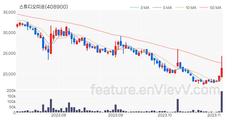 [특징주 분석] 스튜디오미르 주가 차트 (2023.11.06)