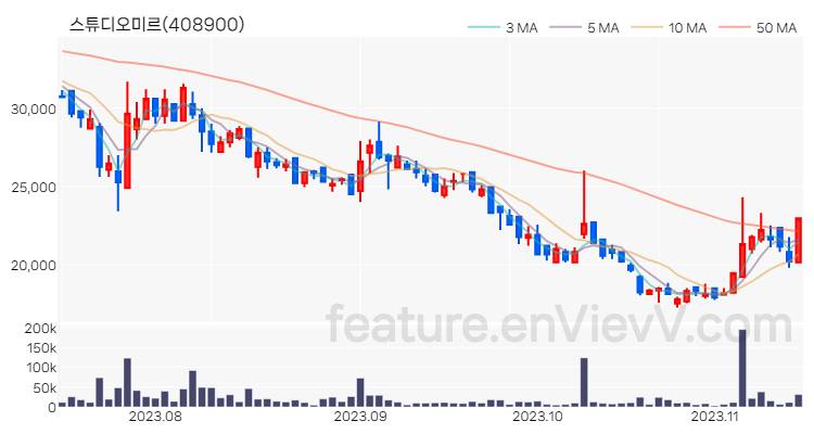 [특징주 분석] 스튜디오미르 주가 차트 (2023.11.14)