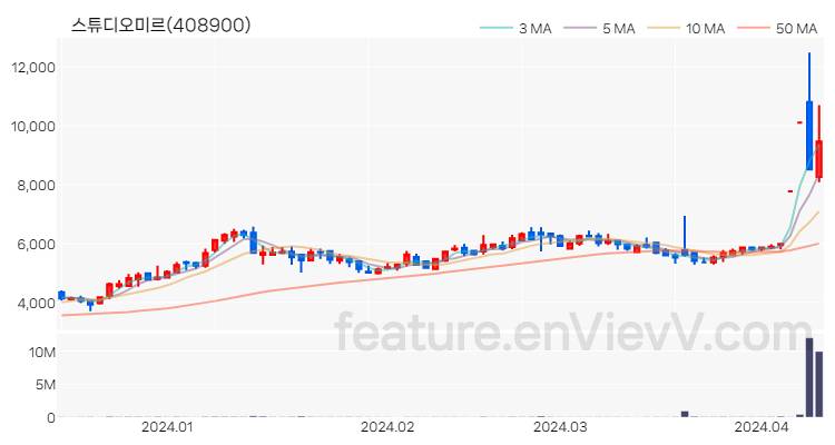 [특징주 분석] 스튜디오미르 주가 차트 (2024.04.11)