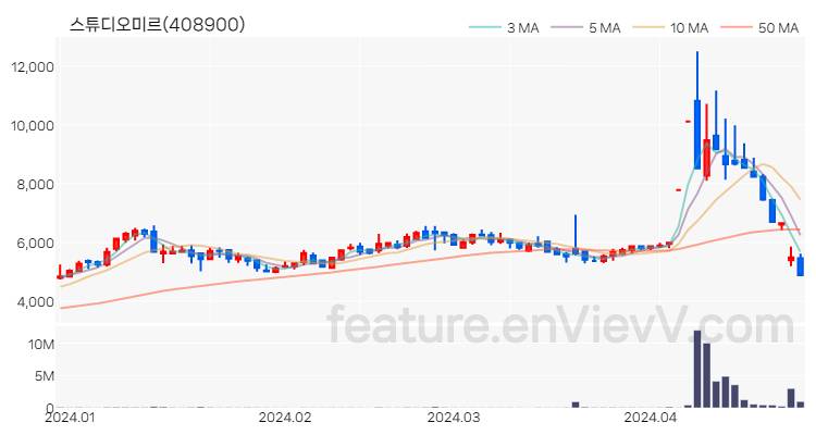 [특징주 분석] 스튜디오미르 주가 차트 (2024.04.25)