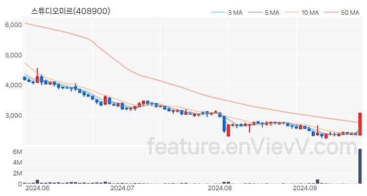 [특징주 분석] 스튜디오미르 주가 차트 (2024.09.24)