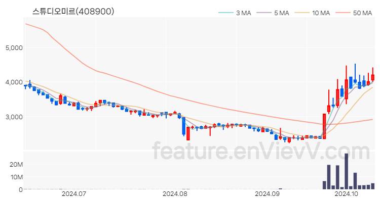 [특징주 분석] 스튜디오미르 주가 차트 (2024.10.14)