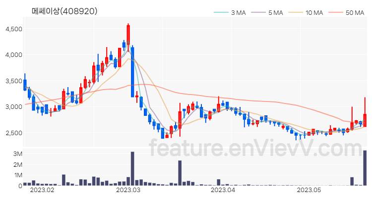 [특징주] 메쎄이상 주가와 차트 분석 2023.05.22