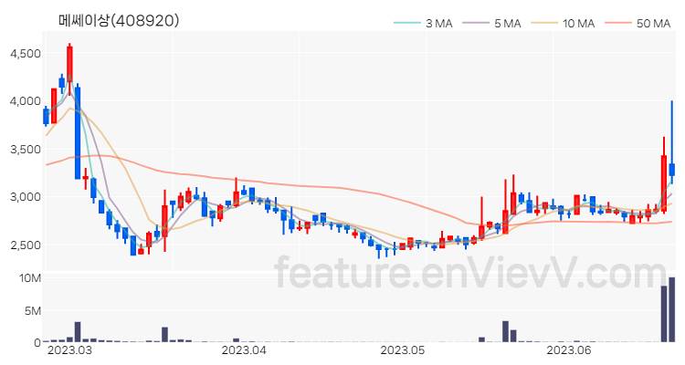 [특징주 분석] 메쎄이상 주가 차트 (2023.06.22)