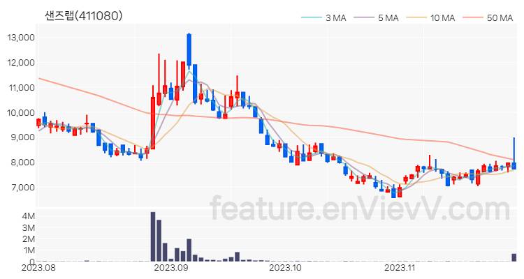 [특징주] 샌즈랩 주가와 차트 분석 2023.11.28