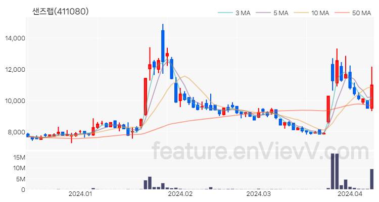 [특징주] 샌즈랩 주가와 차트 분석 2024.04.09