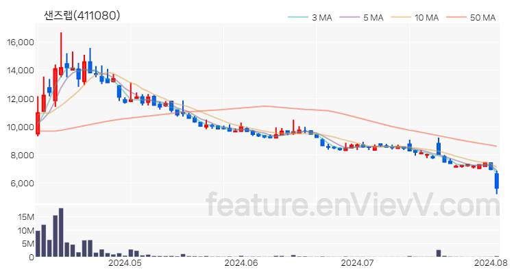 [특징주 분석] 샌즈랩 주가 차트 (2024.08.05)