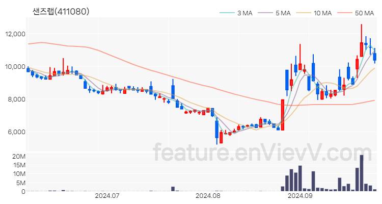 [특징주 분석] 샌즈랩 주가 차트 (2024.09.30)