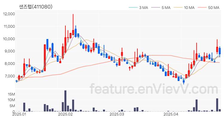 [특징주 분석] 샌즈랩 주가 차트 (2025.04.29)