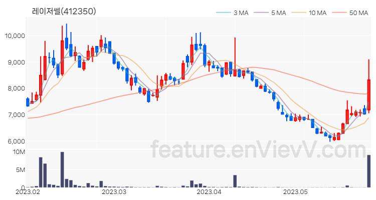 [특징주] 레이저쎌 주가와 차트 분석 2023.05.26