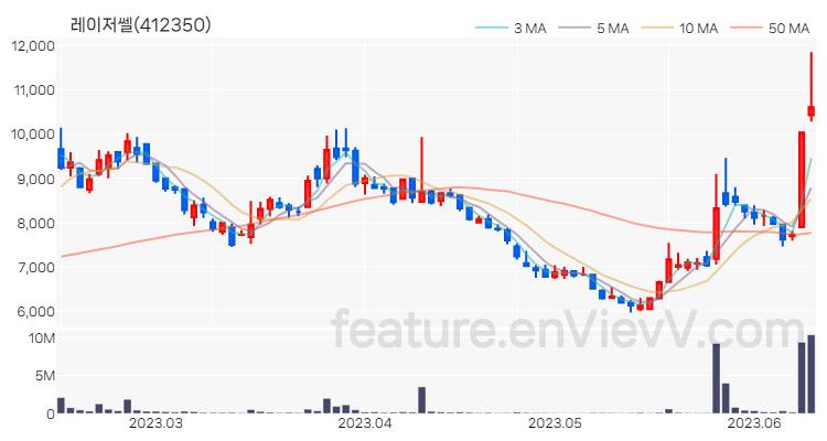 [특징주 분석] 레이저쎌 주가 차트 (2023.06.13)